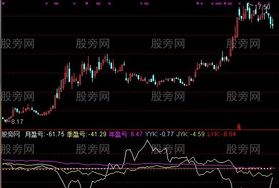 通达信盈亏分析指标公式