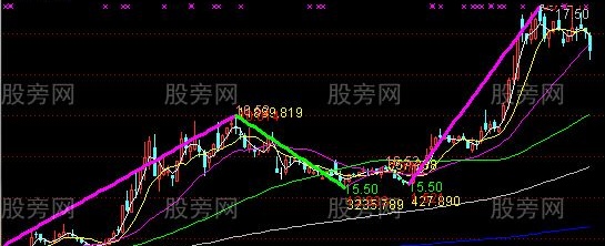 通达信均线分笔动能主图指标公式