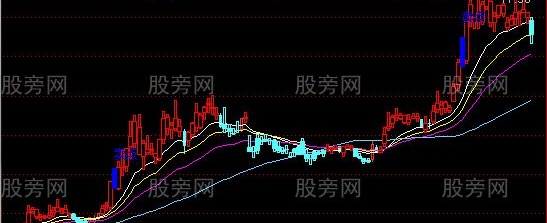 通达信古龙主图及选股指标公式