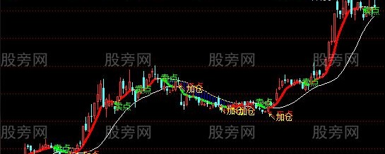 通达信加仓突破主图指标公式
