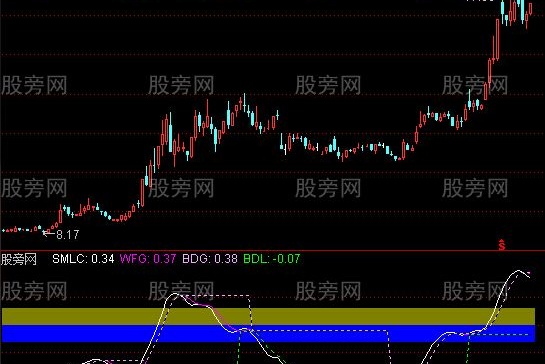 通达信乖离离差指标公式