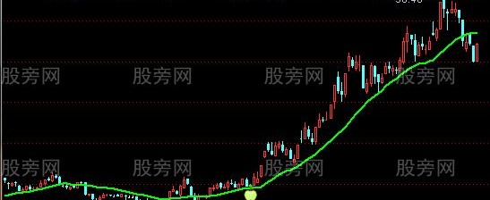 通达信回踩20均线主图及选股指标公式