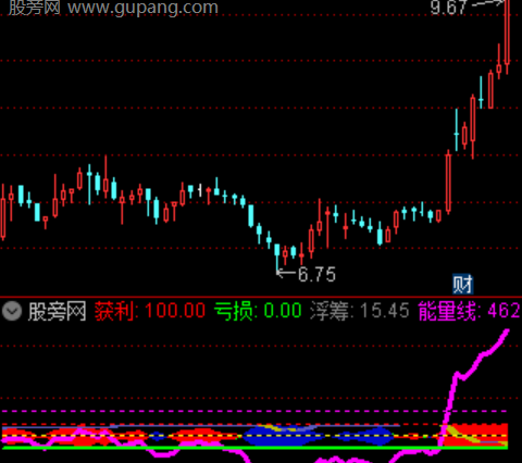 通达信红庄猎筹指标公式