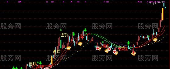 通达信趋势为王主图指标公式