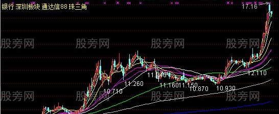 通达信买进和最低价的主图指标公式