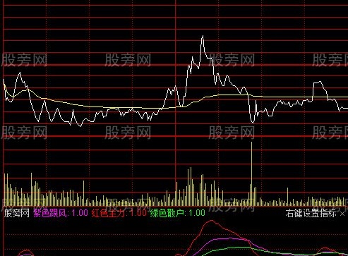 通达信至尊分时指标公式