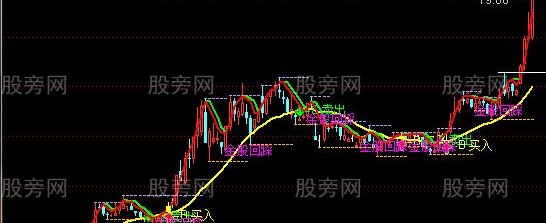 通达信金股回踩主图指标公式