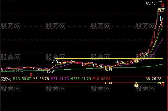 通达信十个指标整合主图指标公式