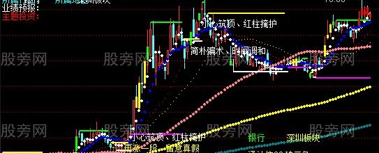 通达信超实用主图指标公式