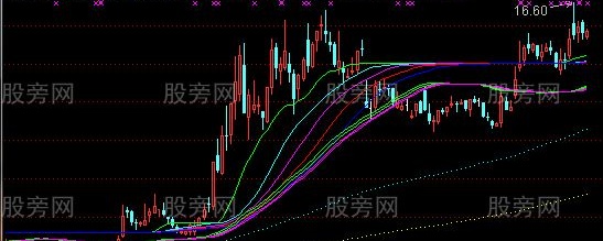 通达信胡子不亏主图指标公式