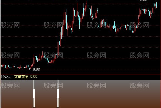 通达信大牛股突破选股指标公式