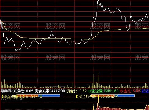 通达信分时攻击力度指标公式
