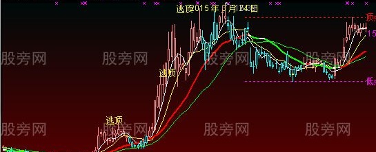 通达信逃顶主图指标公式