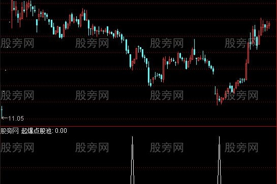通达信主力起爆股池选股指标公式