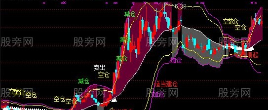 通达信当下操作布林主图指标公式