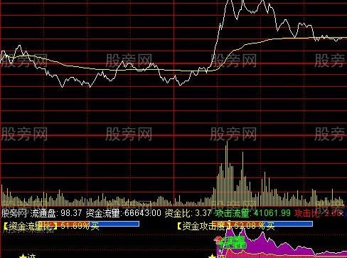 通达信分时起爆点指标公式