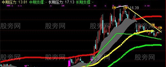 通达信地心引力通道主图指标公式
