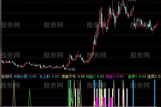 通达信逃顶组合指标公式