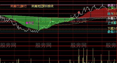 通达信黄金分割分时主图指标公式