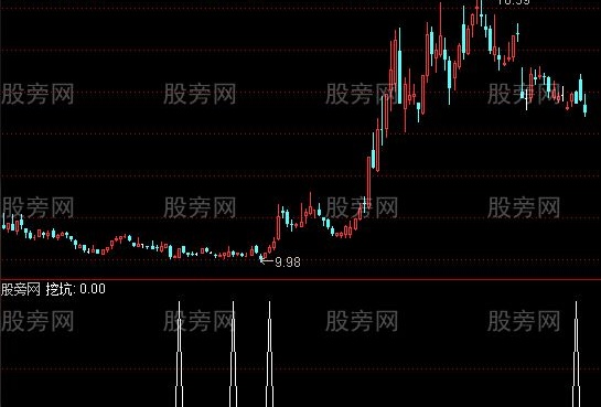 通达信捉主力挖坑选股指标公式