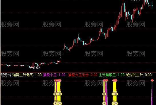 通达信信号大牛来临指标公式