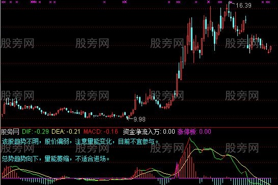 通达信短线分析指标公式