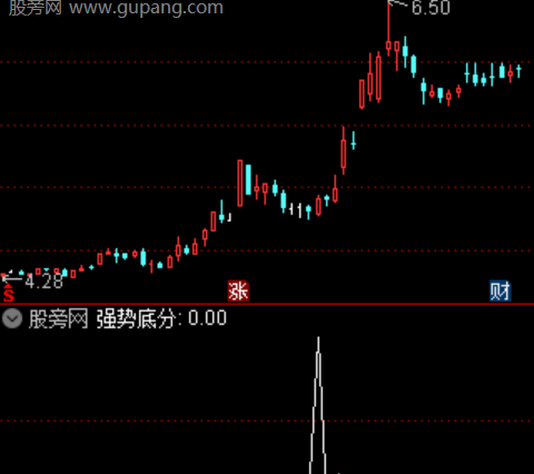 通达信强势底分型选股指标公式