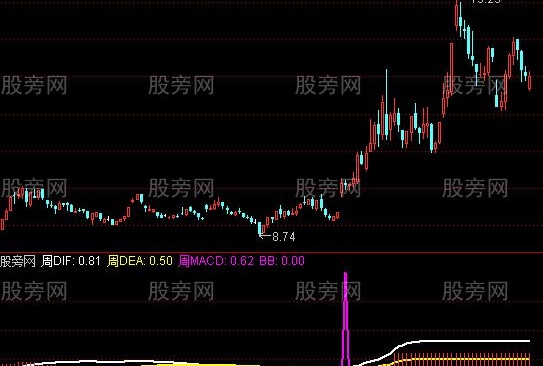 通达信金三角指标公式