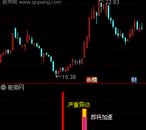 通达信严重异动指标公式