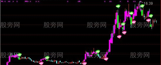 通达信五域论湛主图指标公式