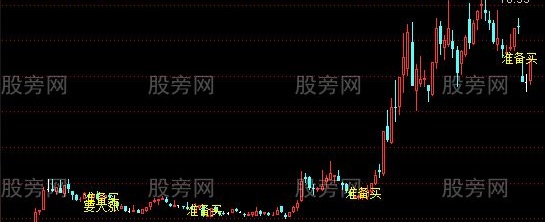 通达信准备买要大涨主图指标公式