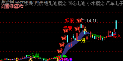 通达信晋级打板主图指标公式