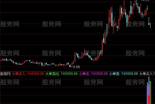 通达信龙虎量趋势指标公式