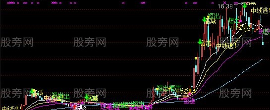 通达信准确率很高的主图指标公式