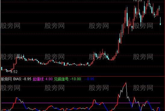 通达信仙人乖离指标公式