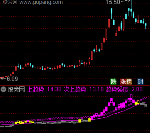 通达信趋势强度值指标公式