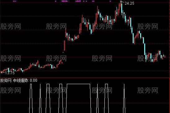 通达信均量线强势股选股指标公式