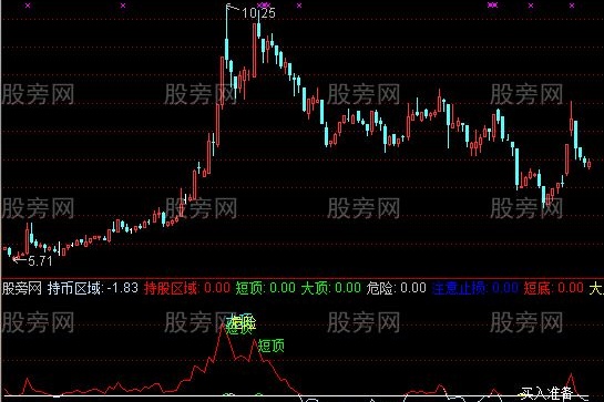 通达信会卖指标公式