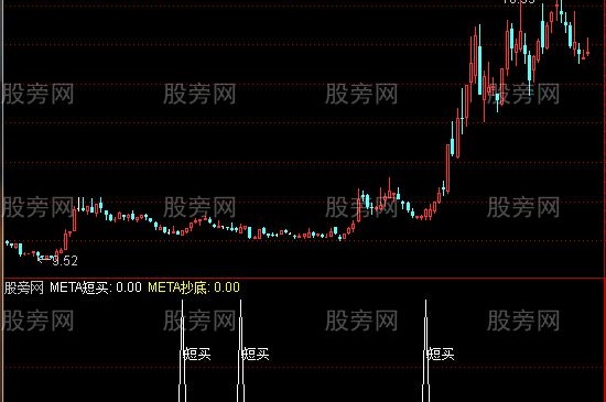 通达信短买抄底指标公式