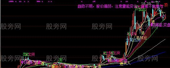 通达信全面够牛主图指标公式