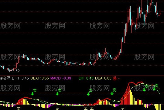 通达信MACD买入卖出清晰可见指标公式