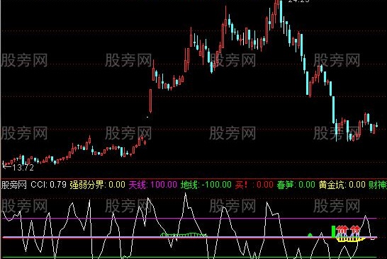 通达信一个抄底指标公式