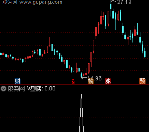 通达信V型底选股指标公式