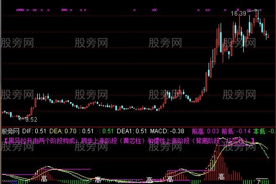 通达信强势MACD指标公式
