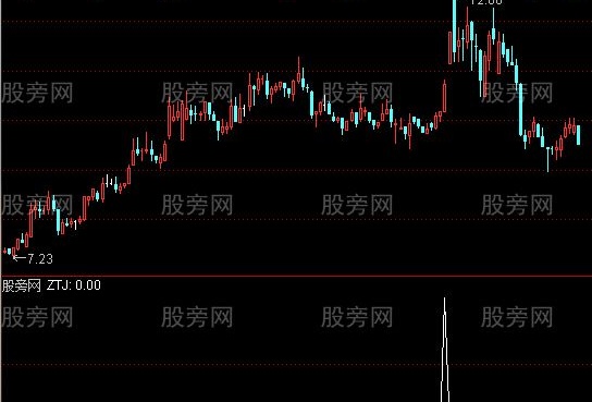 通达信黄金波段底选股指标公式