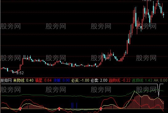 通达信中国K线操盘指标公式