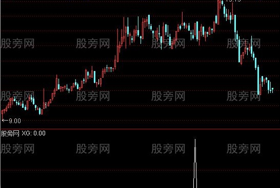 通达信银底金山角选股指标公式