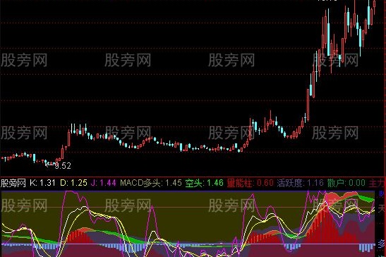 通达信复合看盘指标公式