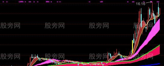通达信牛势狂赚主图指标公式