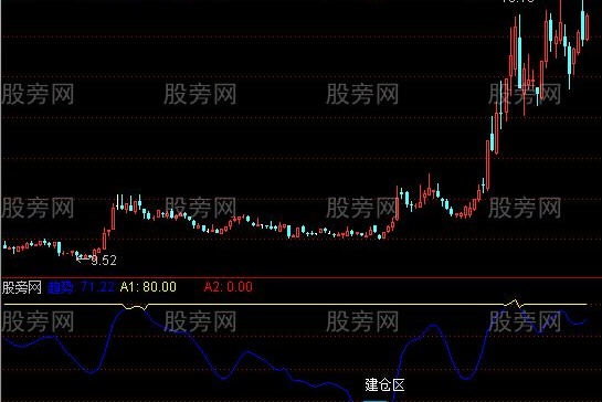 通达信短线建仓指标公式